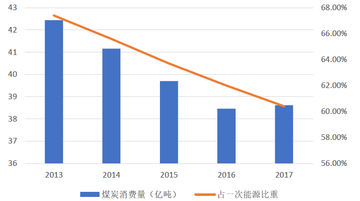 电煤消费增长强劲 或拉动煤炭消费持续增长至2020年